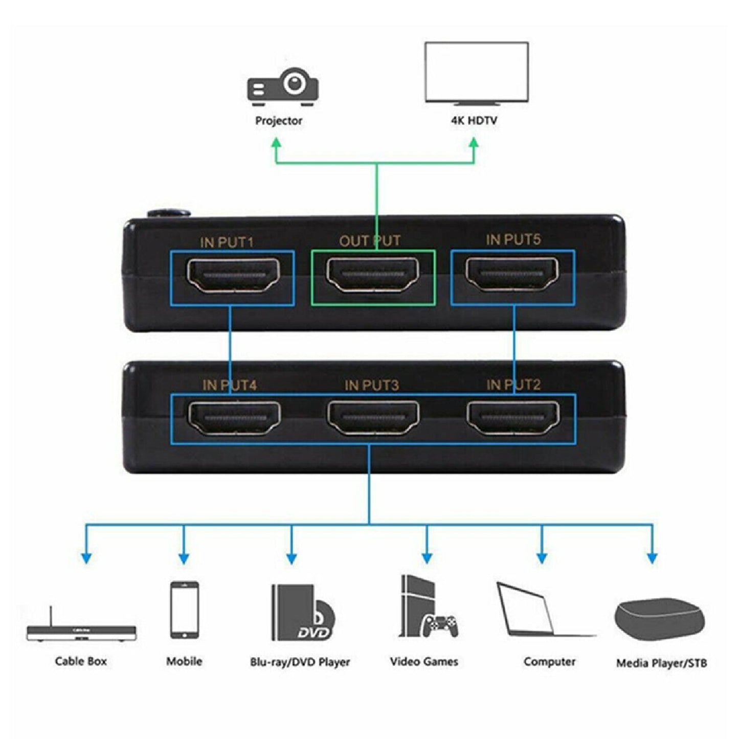 4K Ultra HD HDMI Splitter Switch Hub Adapter 5 Port HDTV Remote Control